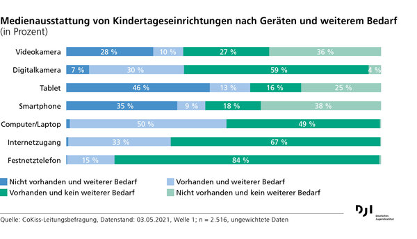 Csm 210614 Pressemeldung Corona Kita Studie Medienausstattung 380df5c7e5