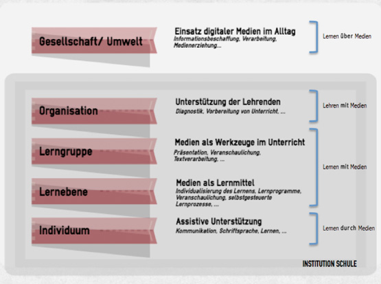 Digitales Lernen Ebenen Schulz