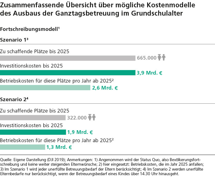 Grafik Ganztag Rechtsanspruch Dji