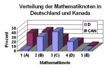 Graphik Gute Schulleistungen