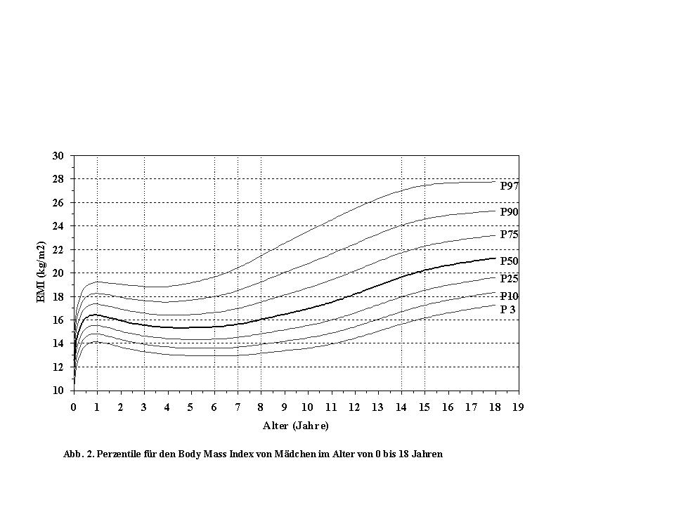 Ernaehrung Bmi M