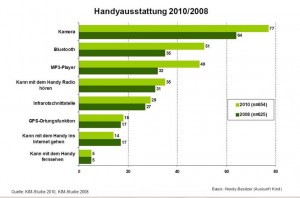Handys Im Alltag Von Kindern Und Jugendlichen Neue Medien Als Wiederkehrende Herausforderung Fur Bildung Und Erziehung