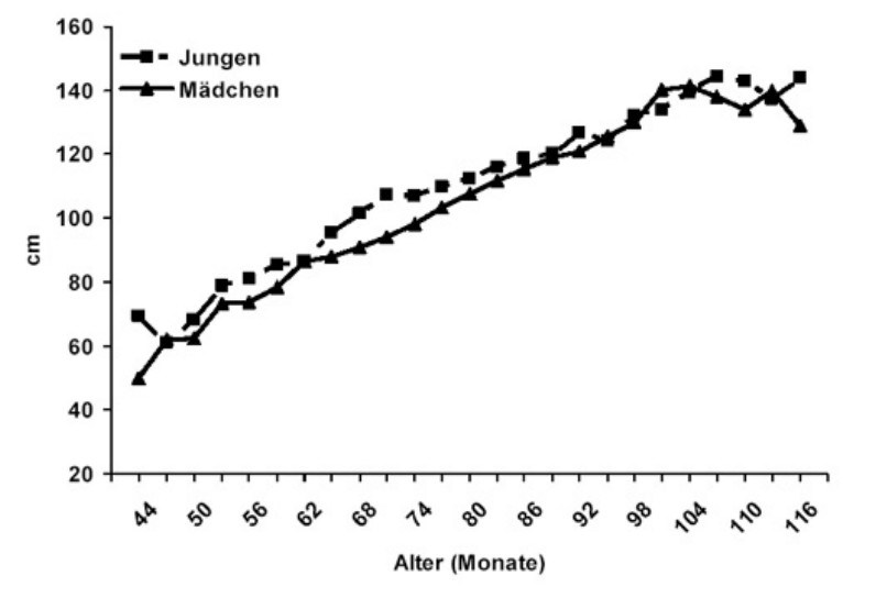 Die Motorische Entwicklung Im Kindesalter