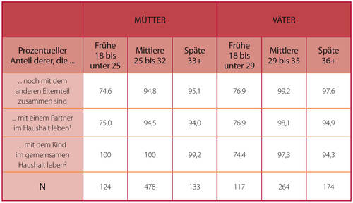 Familie ehe früher und heute und → Die