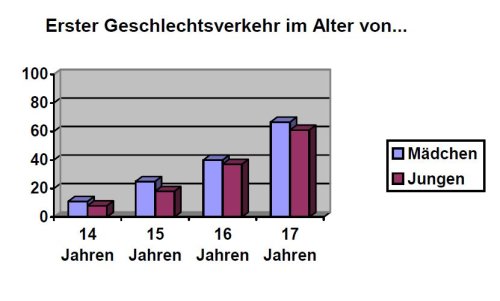 Tabelleerstergeschlechtsverkehr