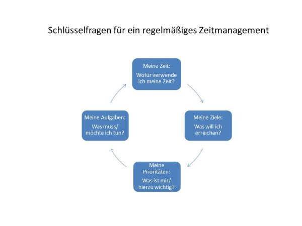 Schl _sselfragen Zeitmanagement