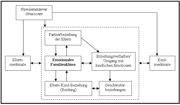 Wertfein Kindheitsforschung Familienklima